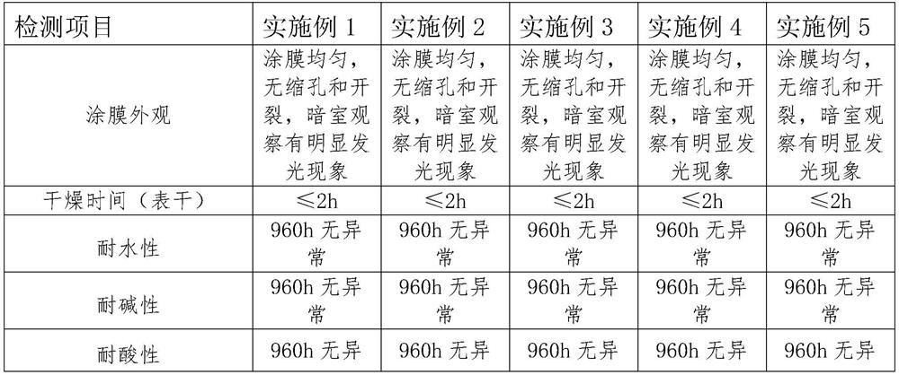 Water-based energy-storage luminescent coating having fireproof function and used for tunnel and preparation method of water-based energy-storage luminescent coating