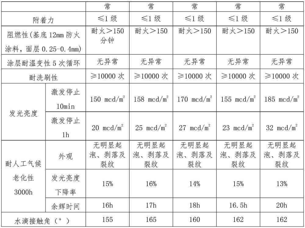 Water-based energy-storage luminescent coating having fireproof function and used for tunnel and preparation method of water-based energy-storage luminescent coating