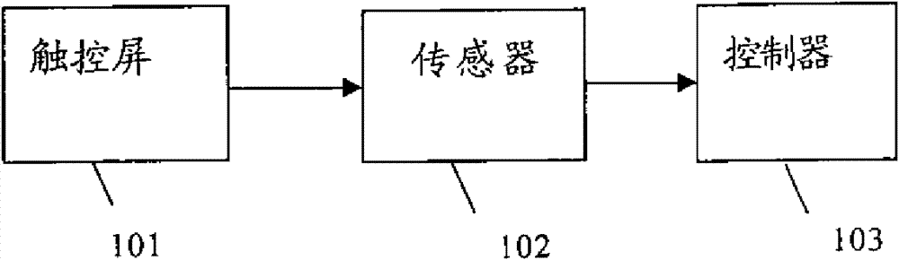 Control device for touch screen and control method thereof