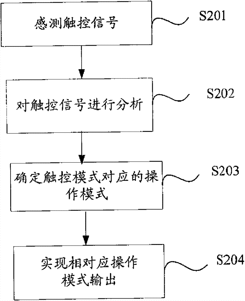 Control device for touch screen and control method thereof