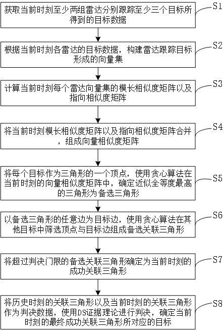 Graph matching association method and system for multi-radar dense targets