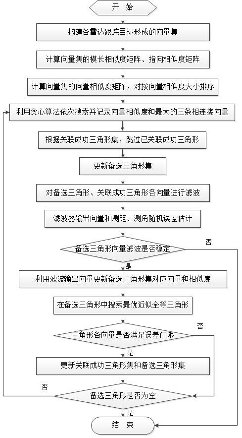 Graph matching association method and system for multi-radar dense targets