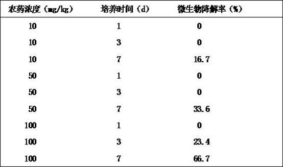 Preparation method of microorganism immobilization particles for removing residual pesticide in soil