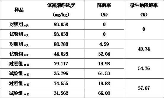 Preparation method of microorganism immobilization particles for removing residual pesticide in soil