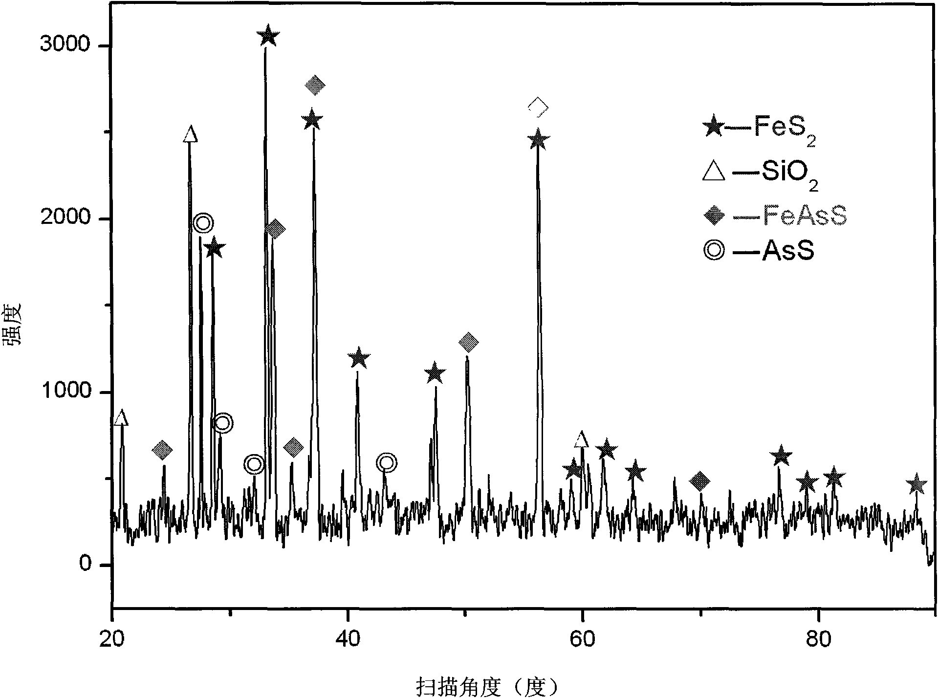 Bacterial oxidation pretreatment and cyanidation gold extraction method of arsenopyrite and realgar type refractory gold ores