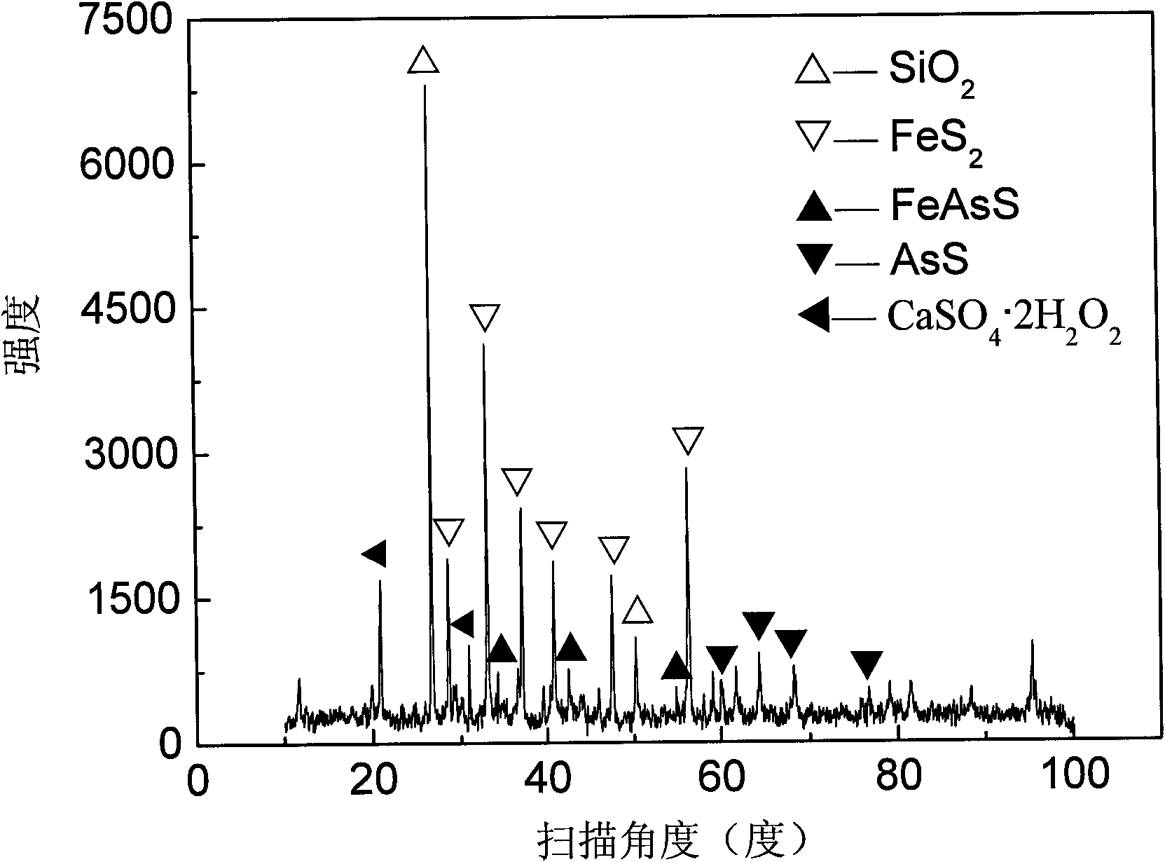 Bacterial oxidation pretreatment and cyanidation gold extraction method of arsenopyrite and realgar type refractory gold ores