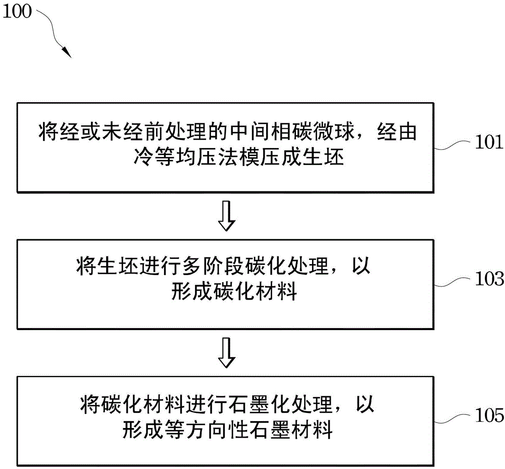 Isotropic graphite material and manufacturing method thereof