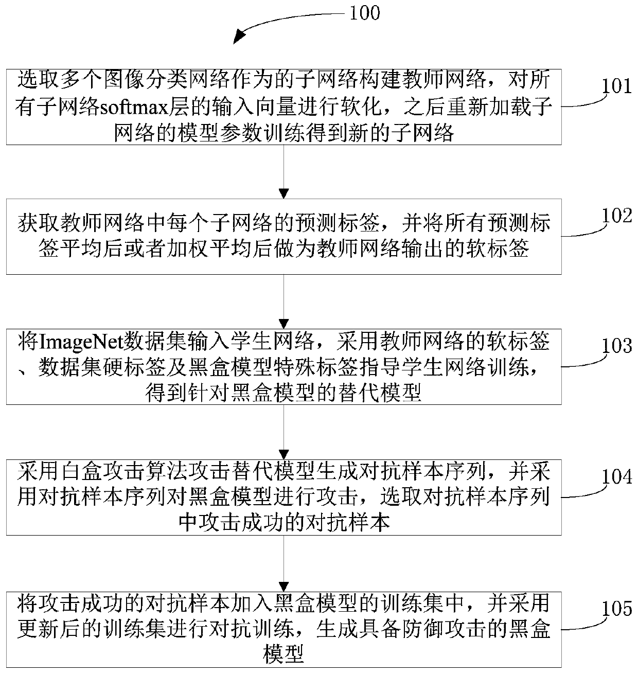 Neural network black box aggressive defense method based on knowledge distillation