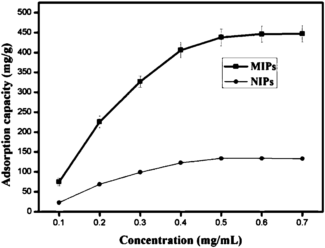 Method and Application of Surface Molecularly Imprinted Microspheres Prepared by Pickering Emulsion Polymerization Based on Hydrophobic Hydroxyapatite Nano-stabilized Particles