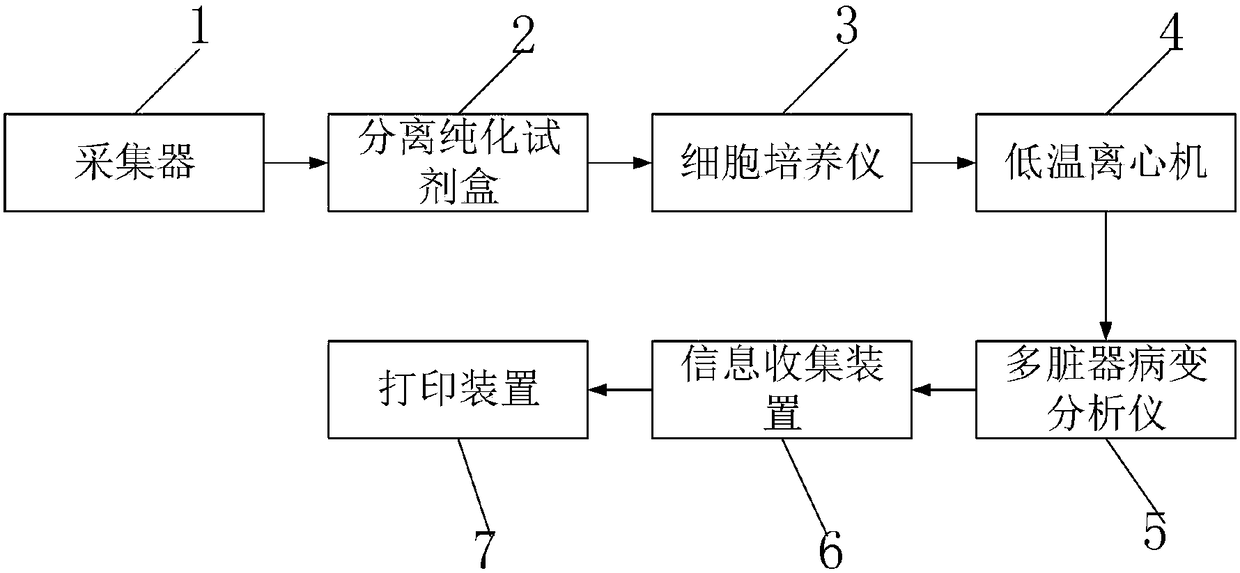 Multi-organ-lesion screening system