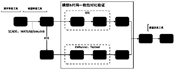 Avionic software simulation comprehensive test and verification platform