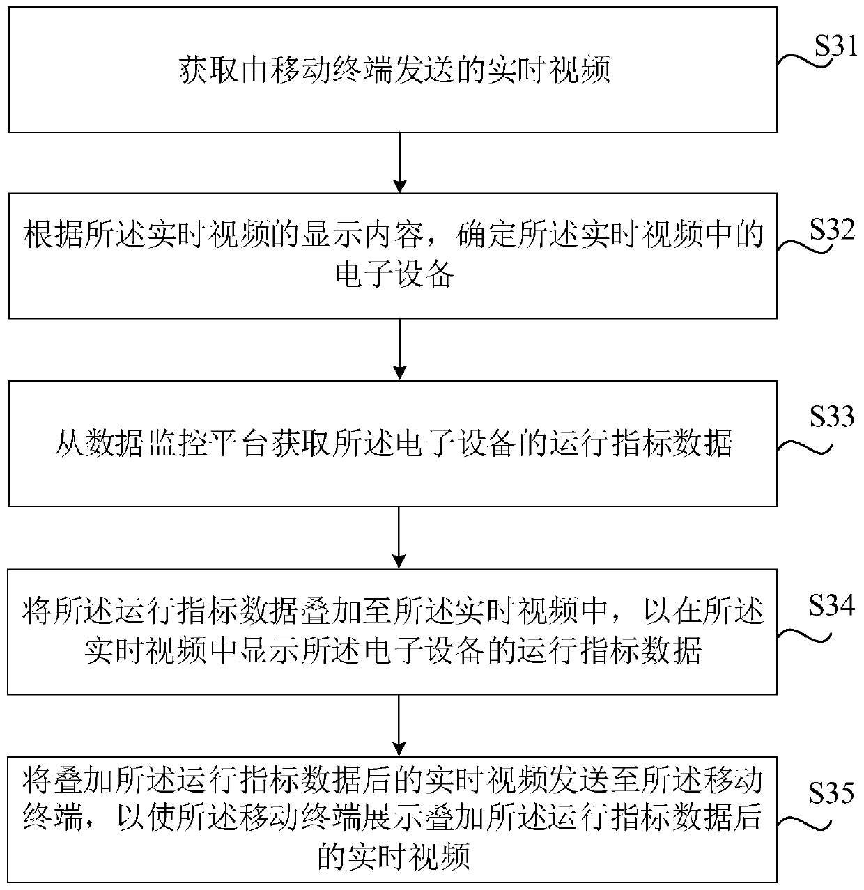 Data processing method and device, storage medium and electronic equipment