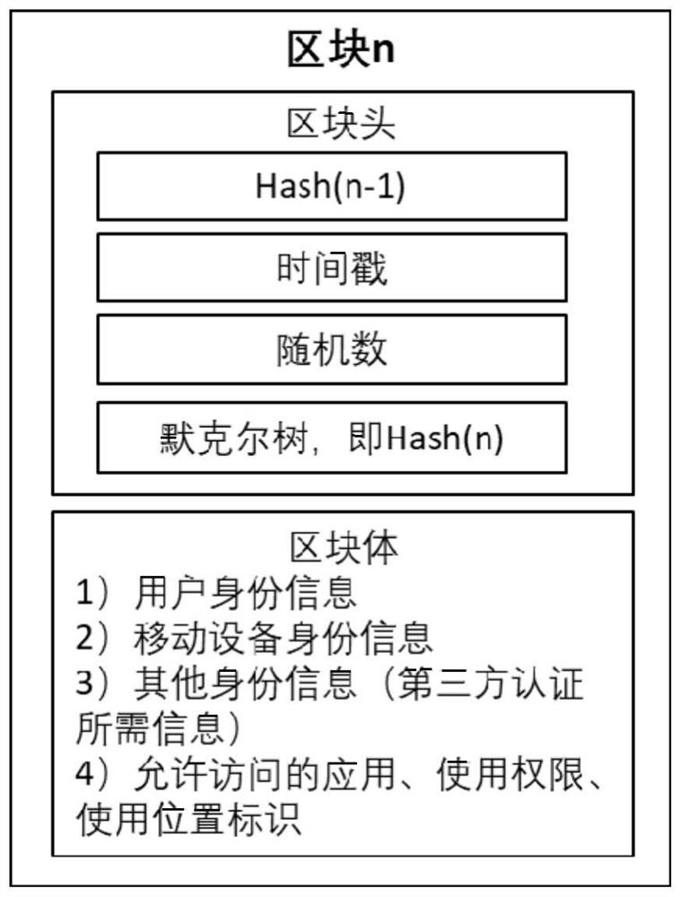 A blockchain application management and control method and system