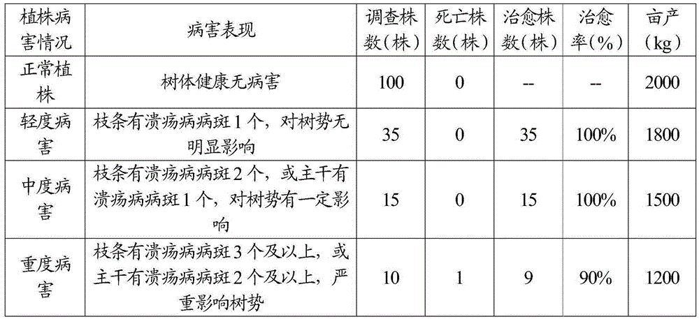 Method for preventing and treating kiwifruit canker