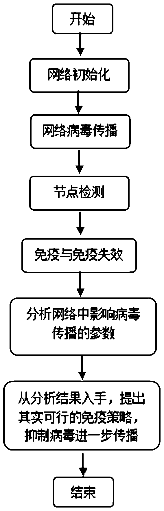 A Modeling Method of Network Virus Propagation Behavior