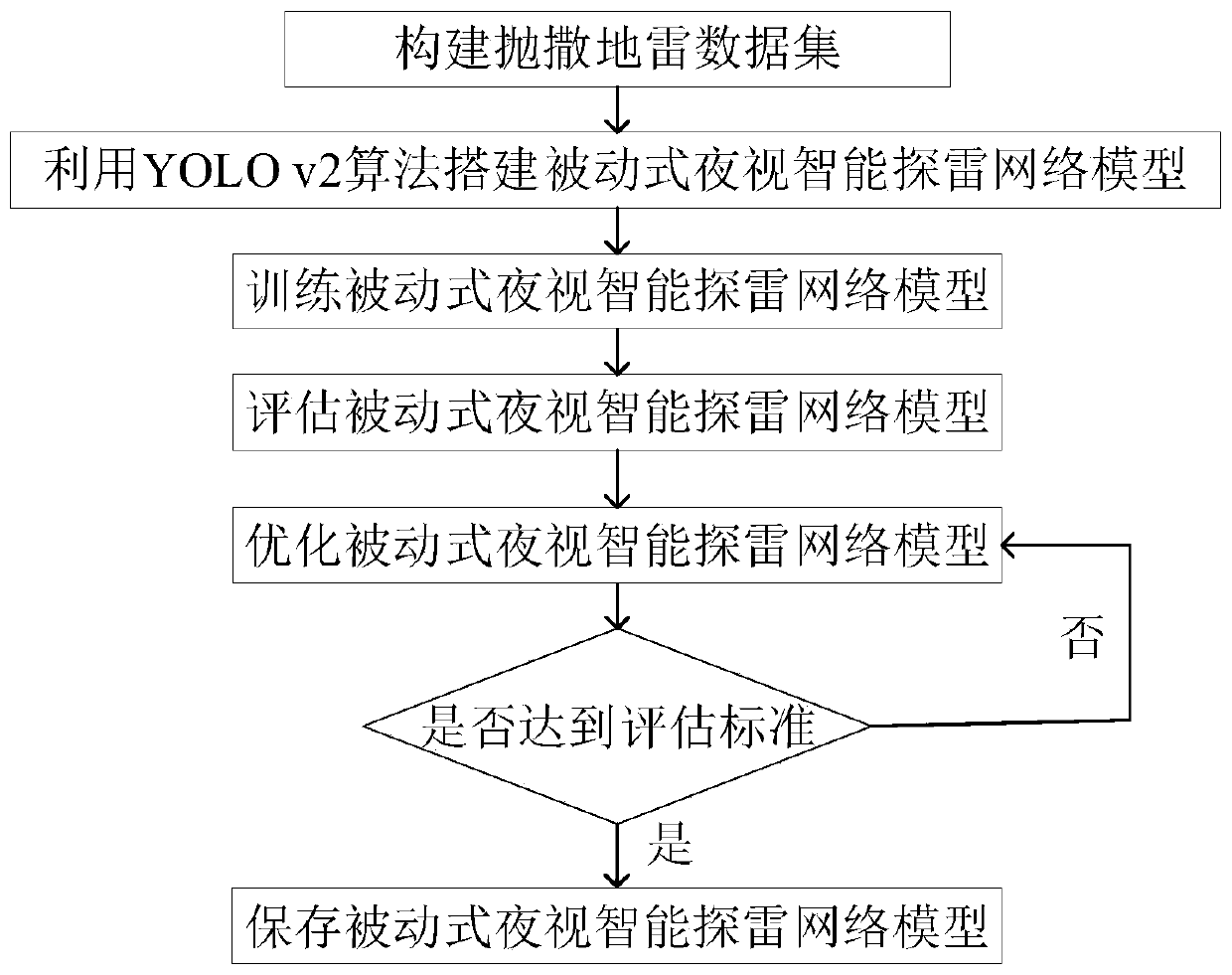 Passive night vision intelligent mine detection system and intelligent mine detection method