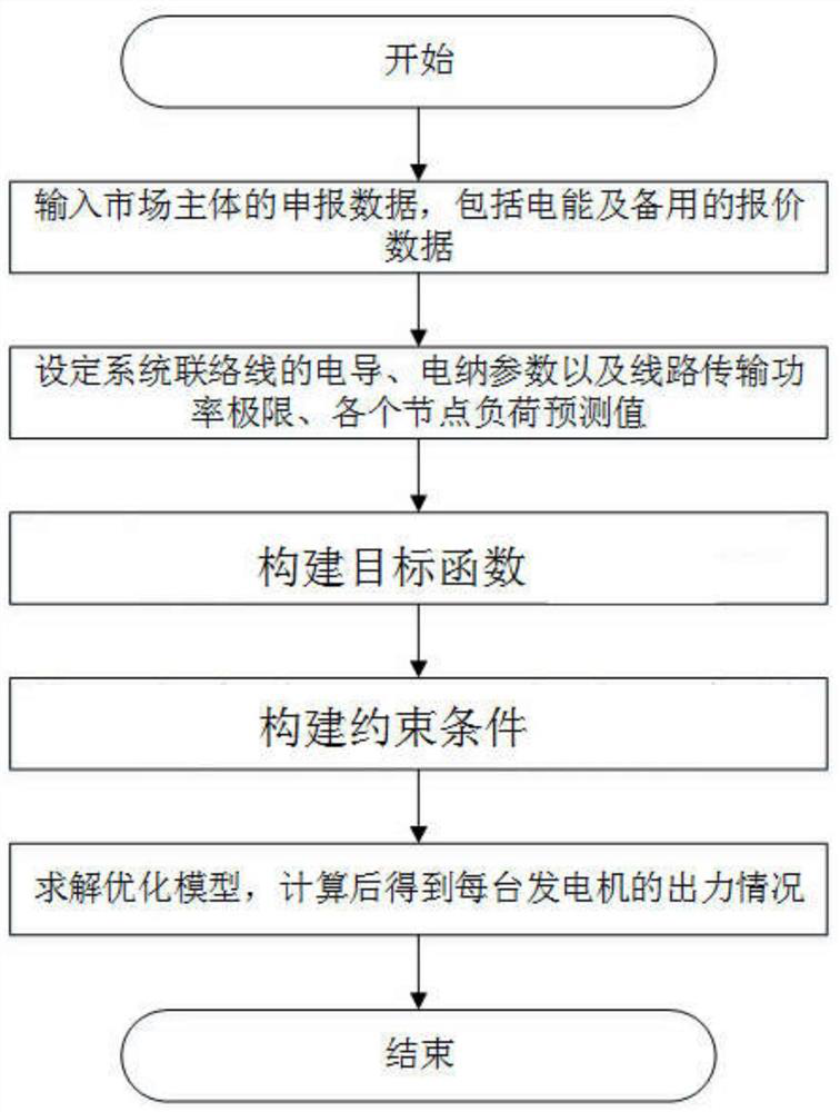 Energy and auxiliary service joint optimization method considering frequency modulation mileage demand constraints