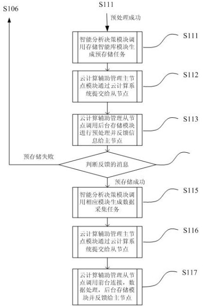 Cloud computing system-based data acquisition system