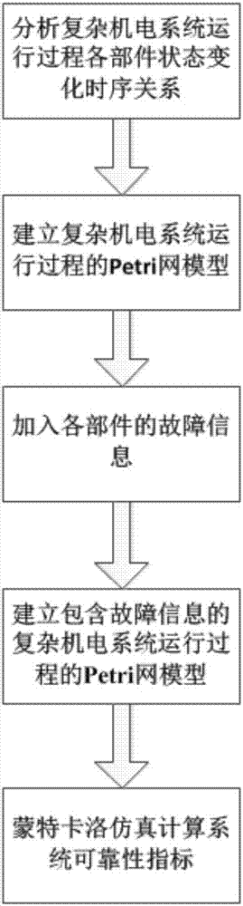 A Reliability Modeling Method for Complex Electromechanical Systems Based on Petri Nets