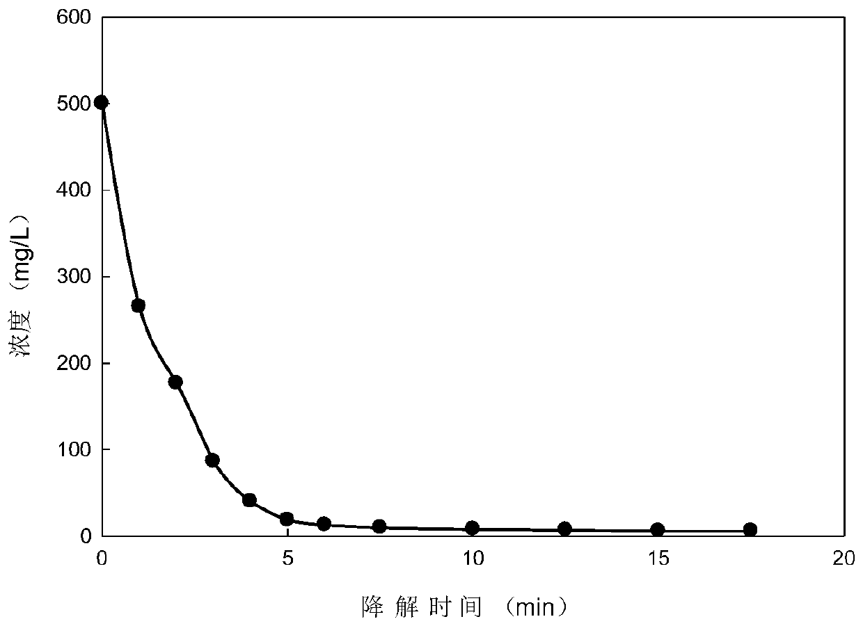 A method for rapid reduction and degradation of triphenylmethane dye crystal violet wastewater