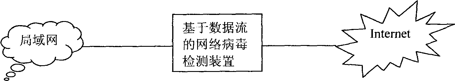 Network virus detecting method based on network data streams and device thereof