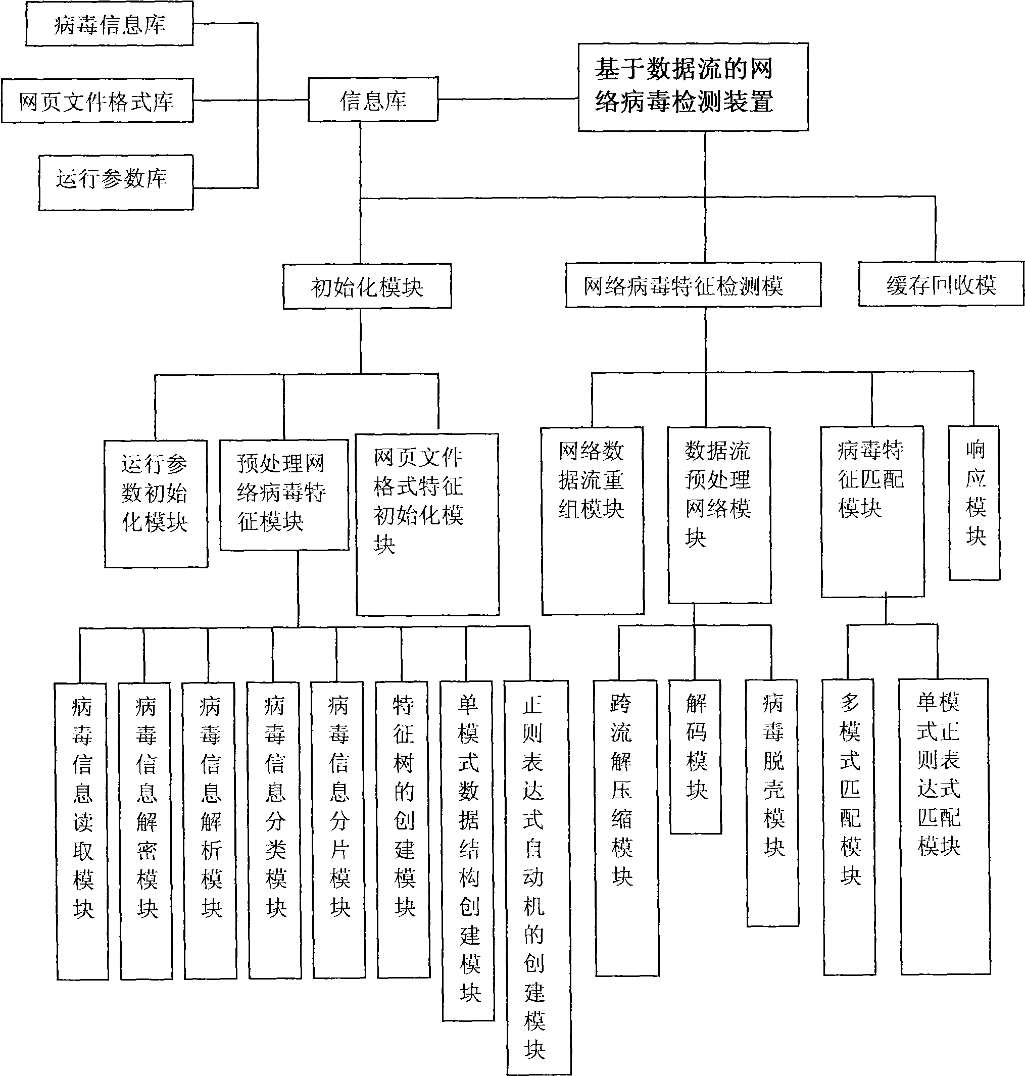 Network virus detecting method based on network data streams and device thereof