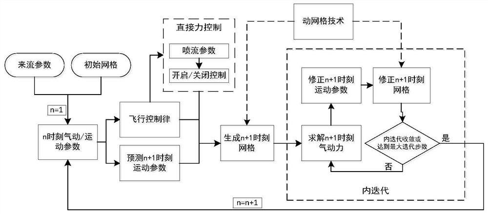 CFD and RBD coupling-based direct force and aerodynamic force composite control numerical simulation method