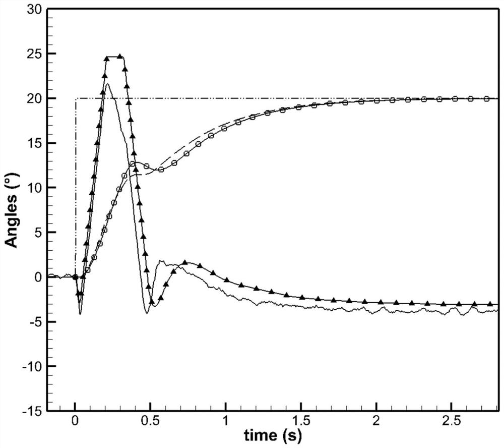 CFD and RBD coupling-based direct force and aerodynamic force composite control numerical simulation method