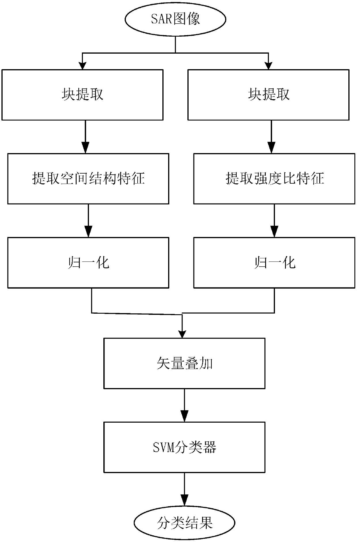 A high-resolution SAR image classification method based on intensity ratio and spatial structure feature extraction