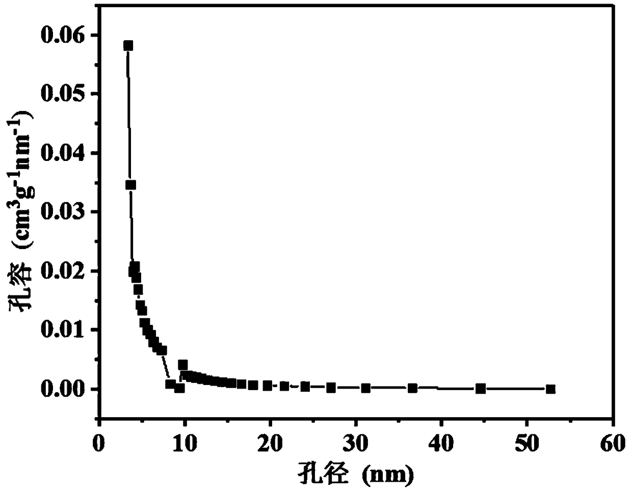 A sulfur cathode composite material based on porous biomass carbon and a preparation method thereof