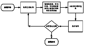 Dispatching management method for task queue priority of large data set