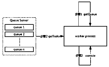 Dispatching management method for task queue priority of large data set