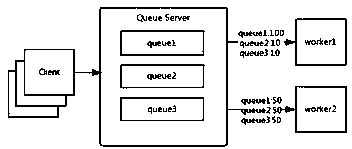 Dispatching management method for task queue priority of large data set