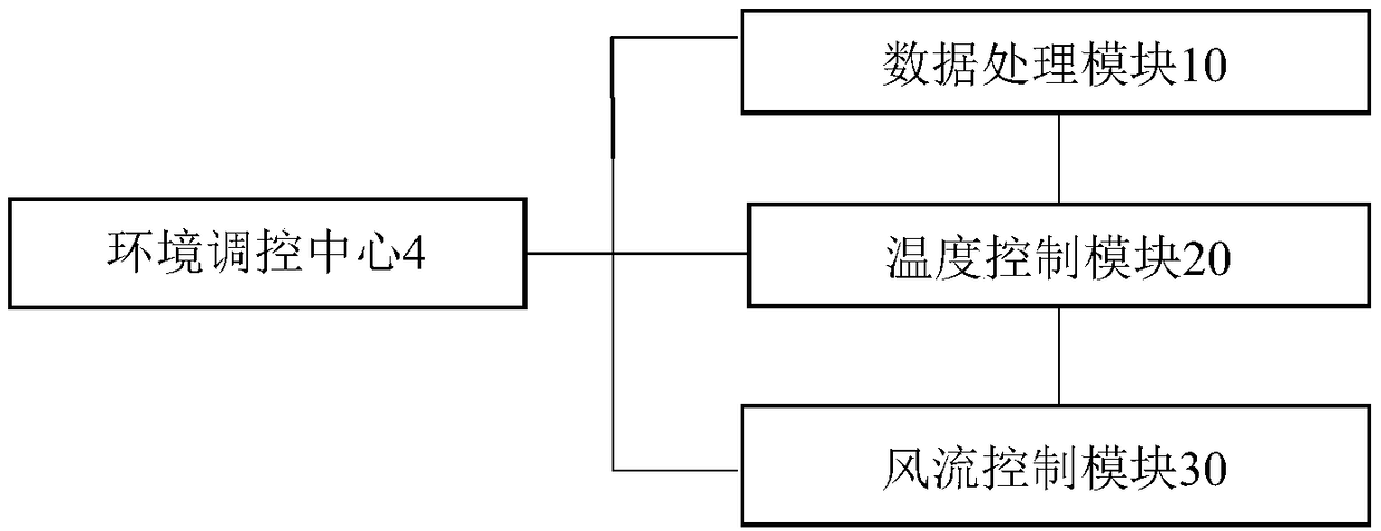 Smart home system with environment adjusting function