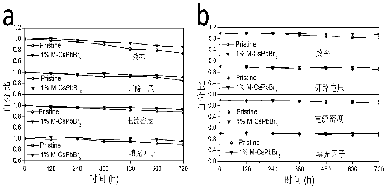 Inorganic perovskite solar cell added with CsPbBr3 based on amine compound and preparation method and application thereof