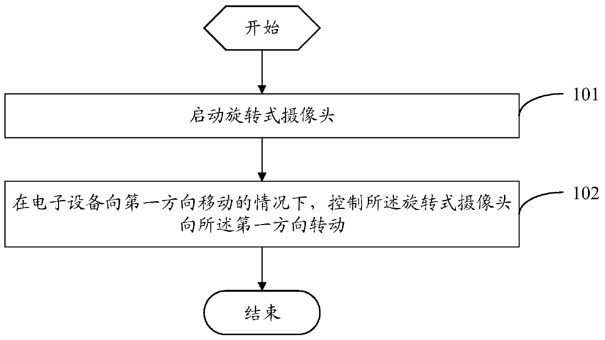 Camera control method and electronic equipment