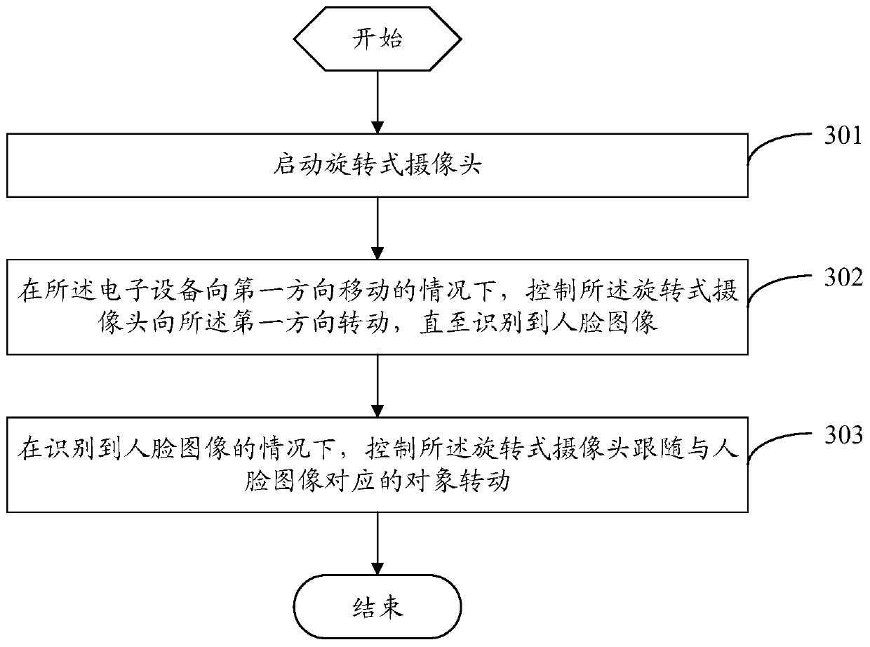 Camera control method and electronic equipment