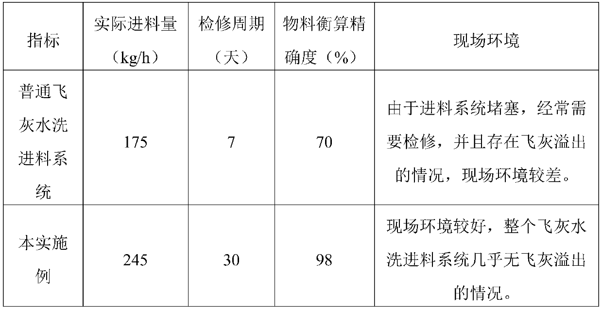 Feeding system for fly ash washing