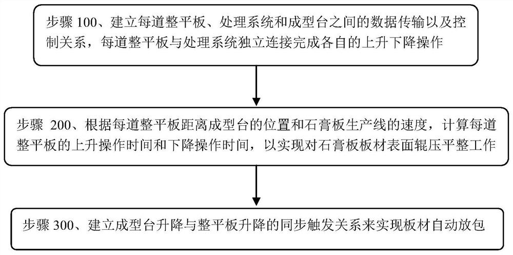 A method and system for controlling the lifting and lowering sequence of screeds in a gypsum board production line