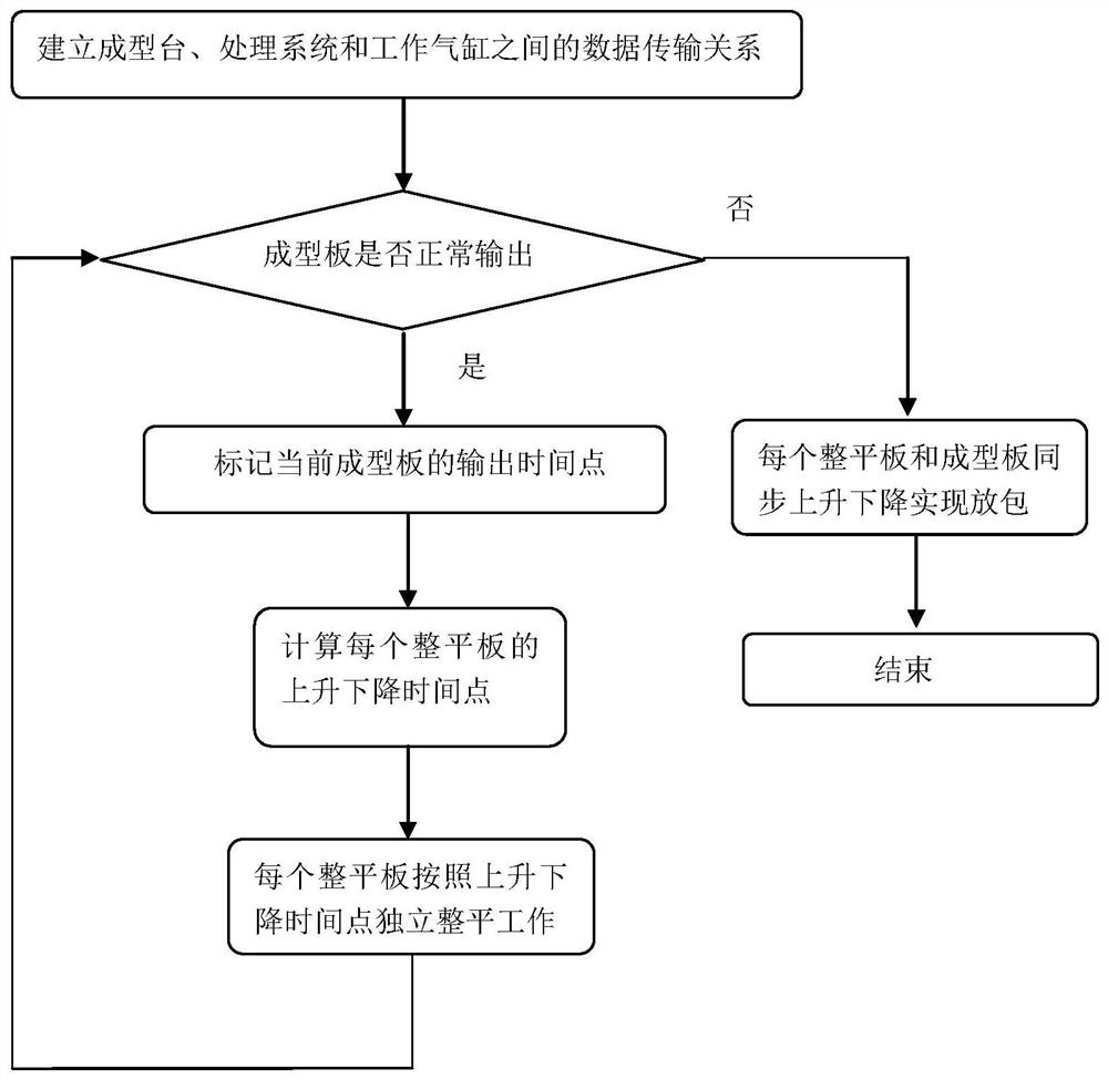 A method and system for controlling the lifting and lowering sequence of screeds in a gypsum board production line