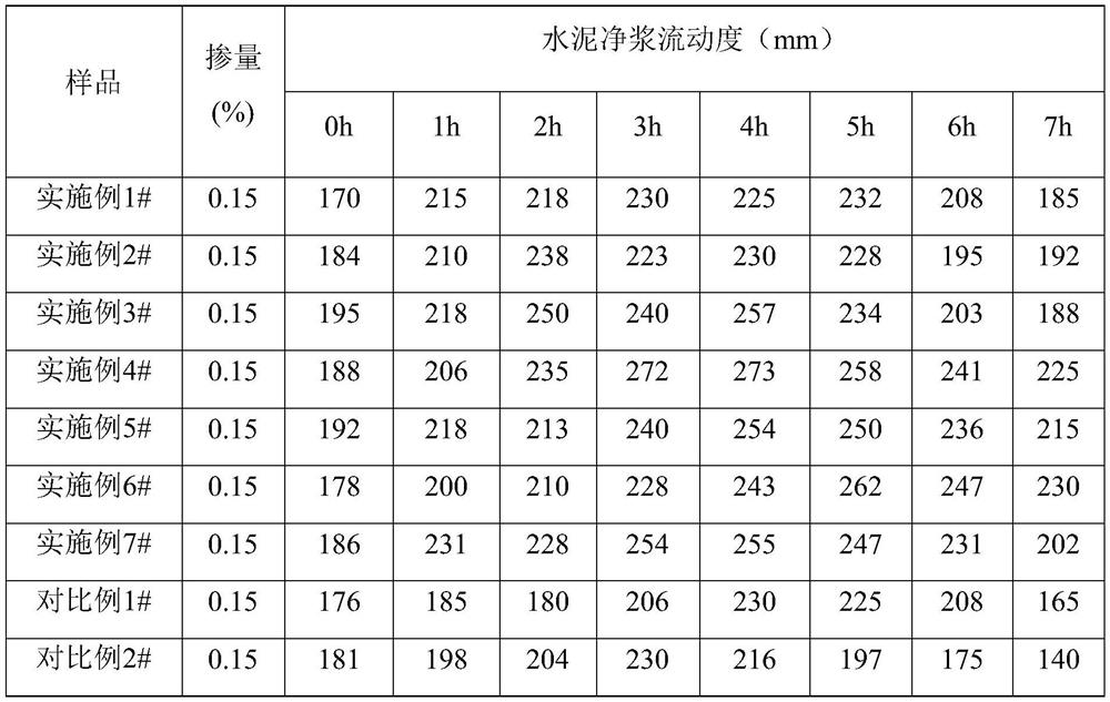 Hydrolysis-regulated slow-release mud-resistant polycarboxylate superplasticizer and preparation method thereof