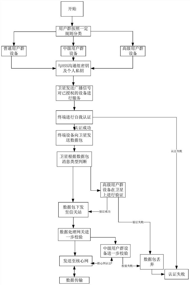 An Authentication Method Applicable to LEO Satellite Internet of Things