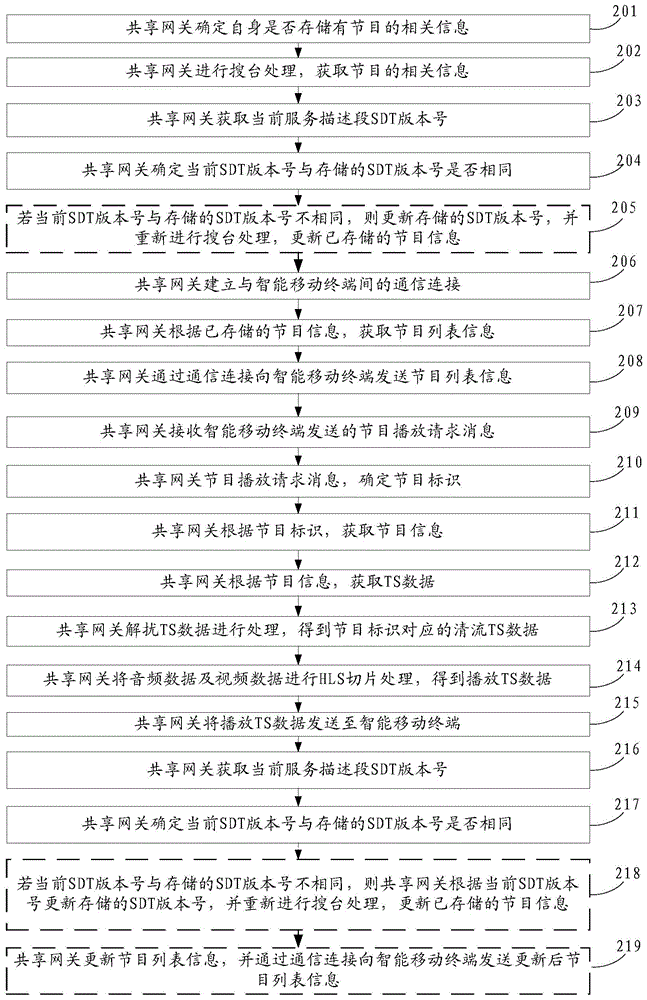 Method for sharing audio/video resources, shared gateway and system