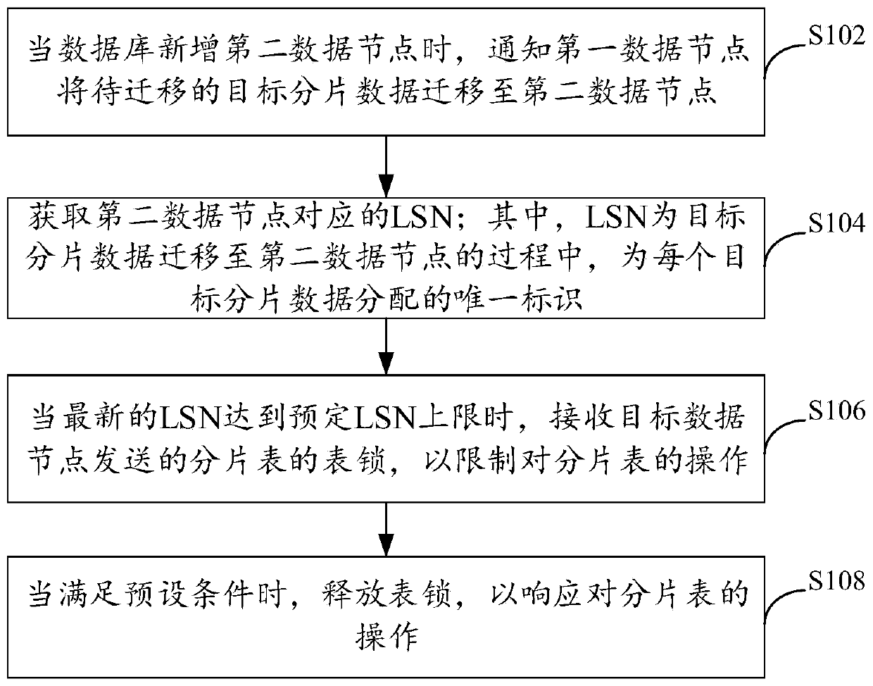 Capacity expansion method and device for distributed database and electronic equipment