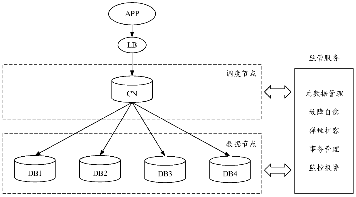 Capacity expansion method and device for distributed database and electronic equipment