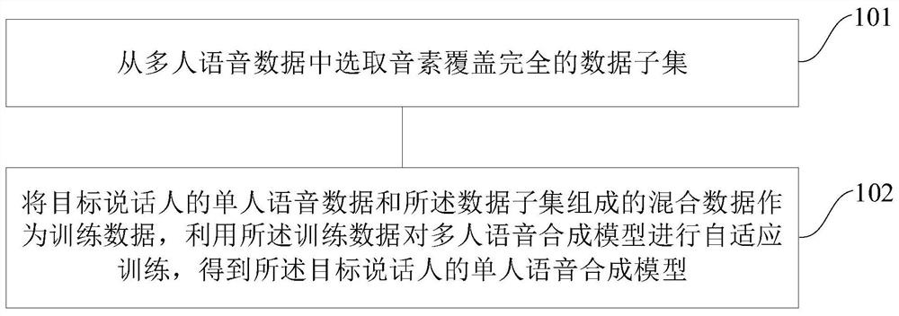 Construction method and device for speech synthesis model and construction device for speech synthesis model