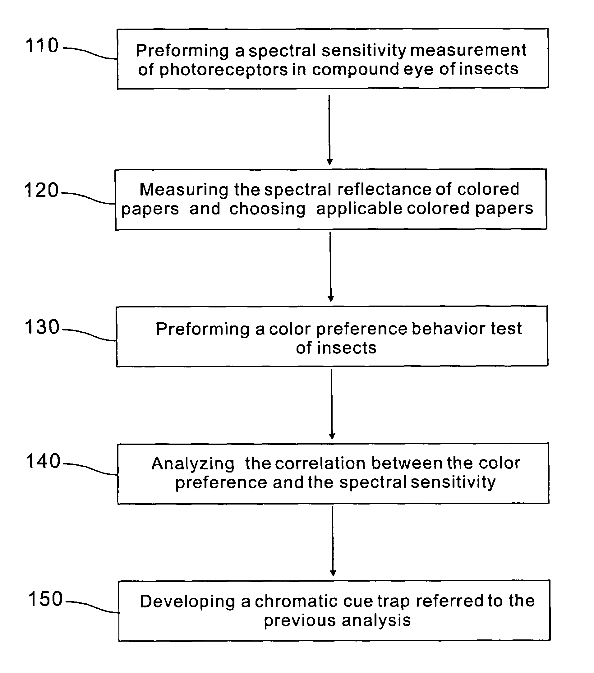 Method of preventing and controlling insect pests