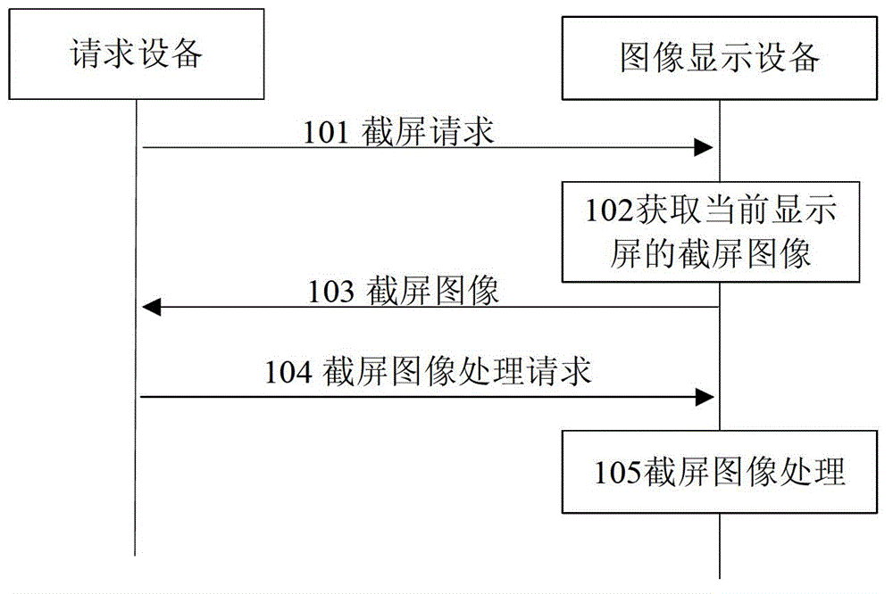 Screen capture application method, equipment and system