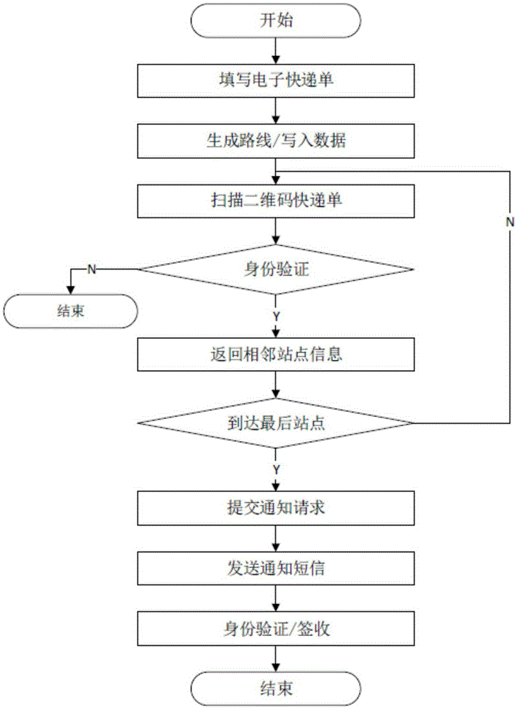 Logistics industry-oriented system and method for cascade protection of user privacy information