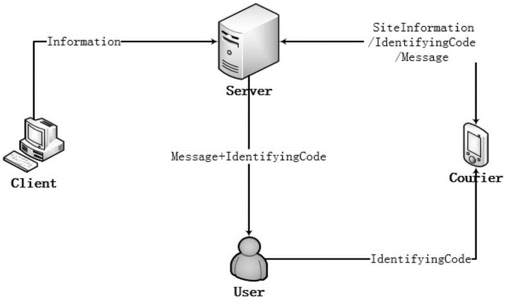 Logistics industry-oriented system and method for cascade protection of user privacy information